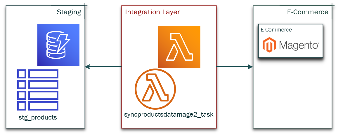 Send the product data from the staging table to Magento 2